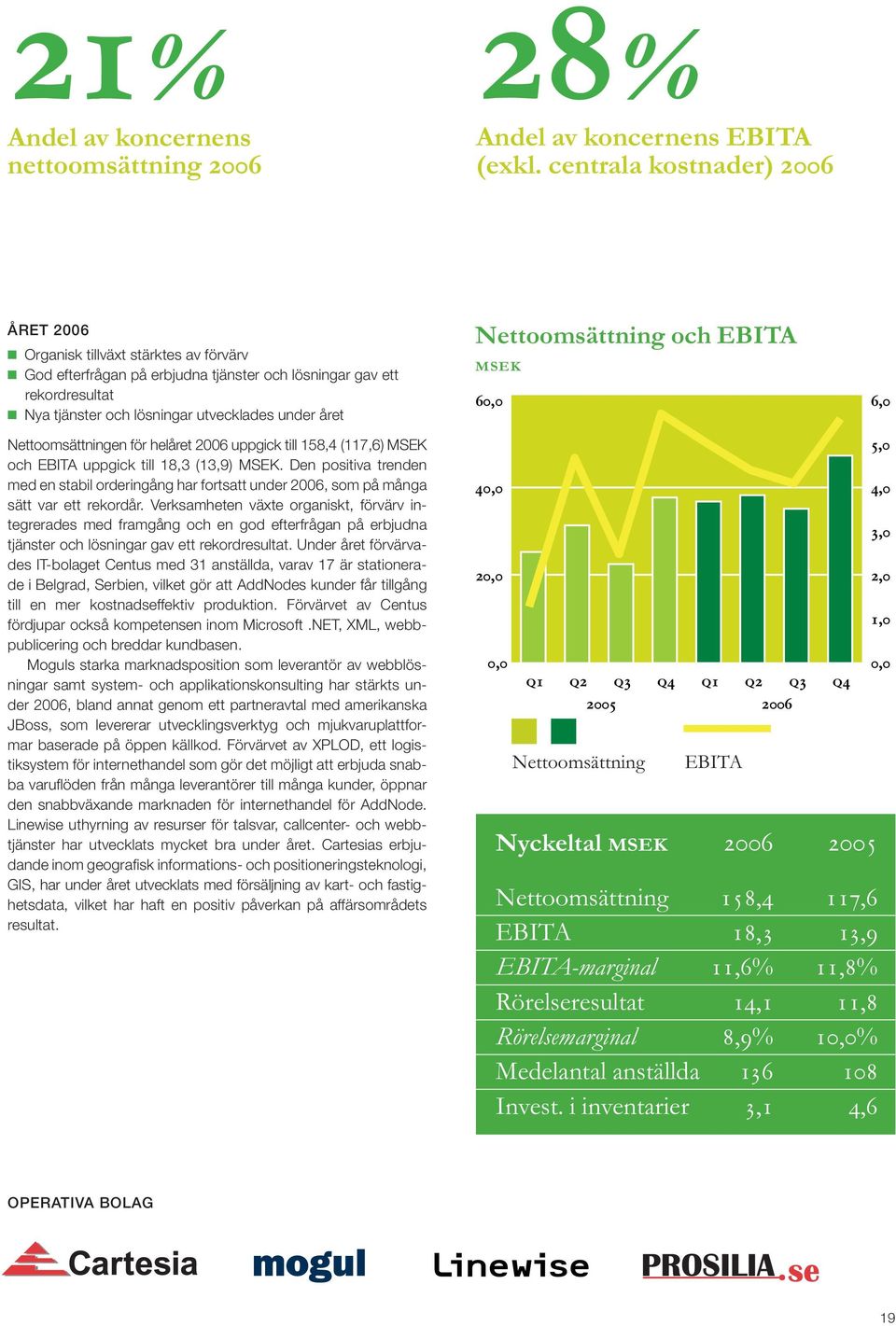 Nettoomsättningen för helåret 2006 uppgick till 158,4 (117,6) MSEK och EBITA uppgick till 18,3 (13,9) MSEK.