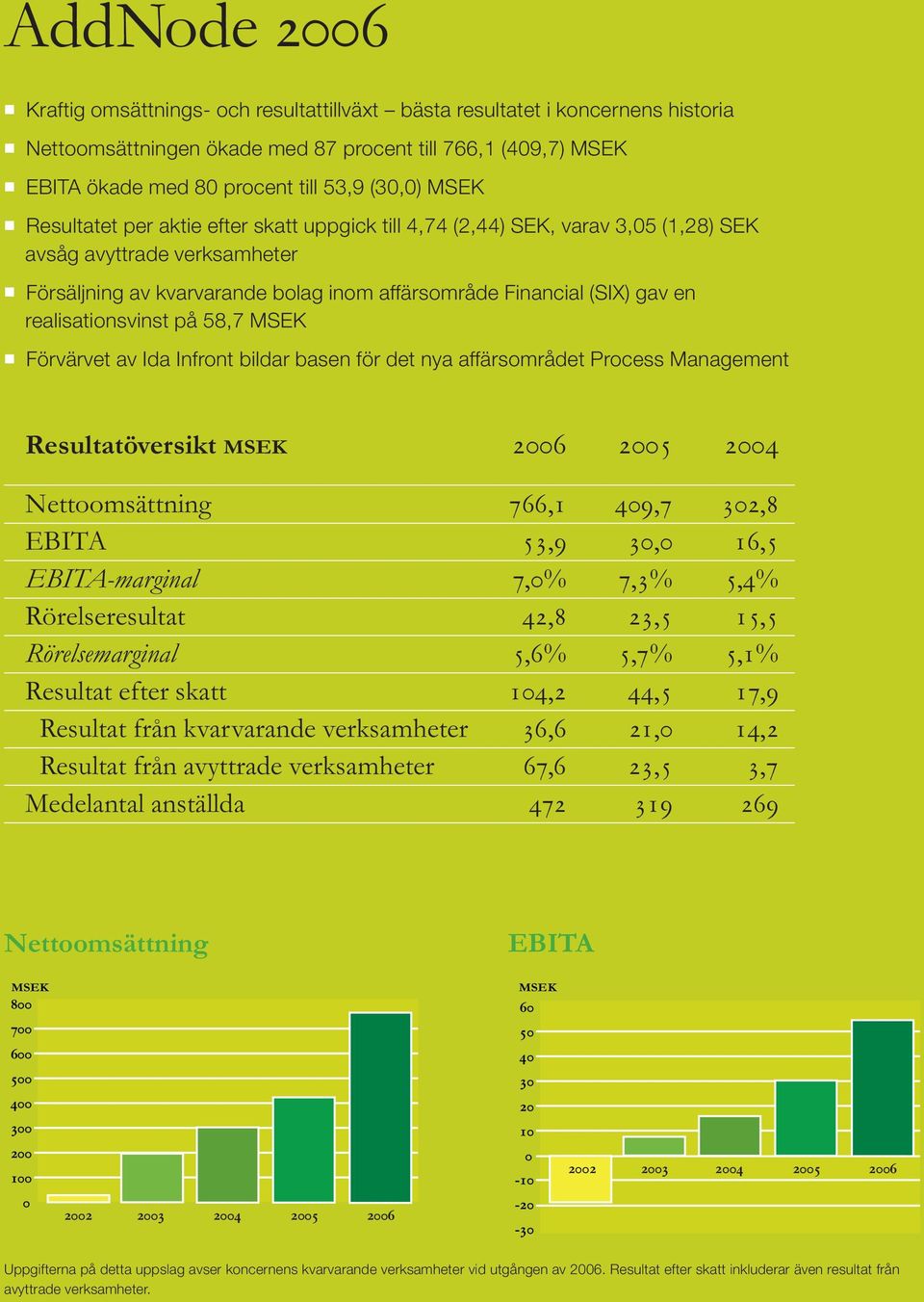 realisationsvinst på 58,7 MSEK Förvärvet av Ida Infront bildar basen för det nya affärsområdet Process Management Resultatöversikt MSEK 2006 2005 2004 Nettoomsättning 766,1 409,7 302,8 EBITA 53,9