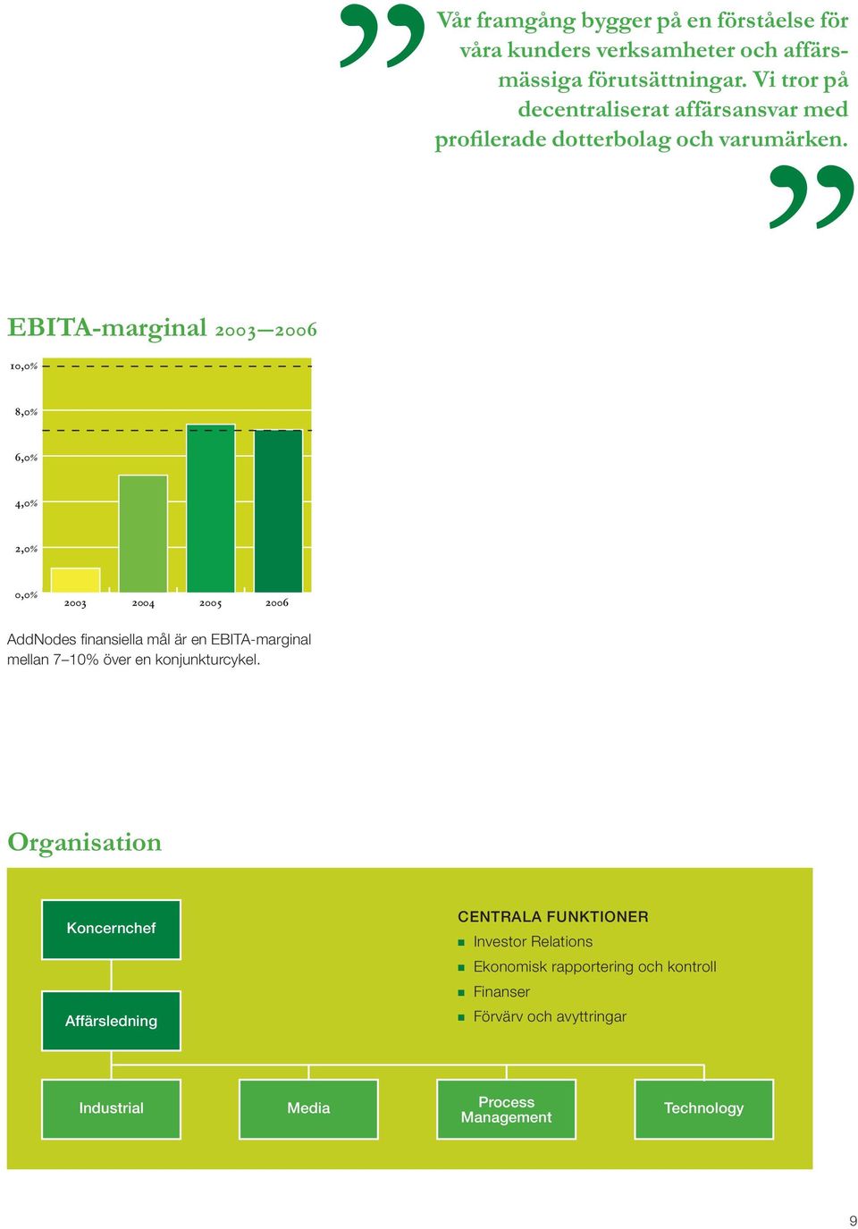 EBITA-marginal 2003 2006 % % % % % % AddNodes finansiella mål är en EBITA-marginal mellan 7 10% över en konjunkturcykel.