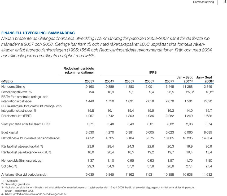 Från och med 2004 har räkenskaperna omräknats i enlighet med IFRS.