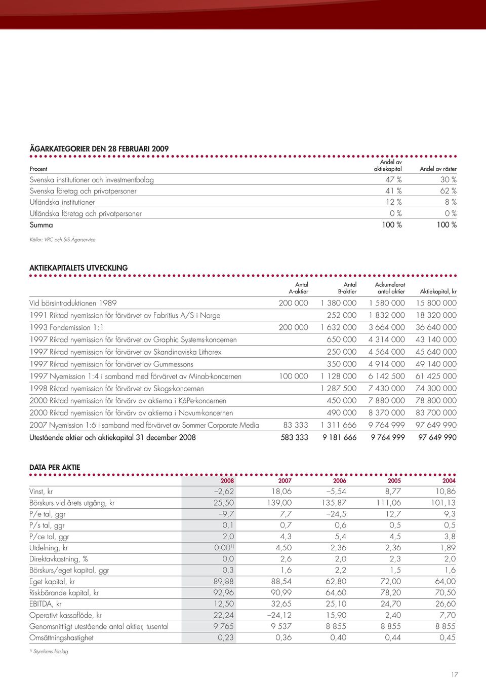 Aktiekapital, kr Vid börsintroduktionen 1989 200 000 1 380 000 1 580 000 15 800 000 1991 Riktad nyemission för förvärvet av Fabritius A/S i Norge 252 000 1 832 000 18 320 000 1993 Fondemission 1:1