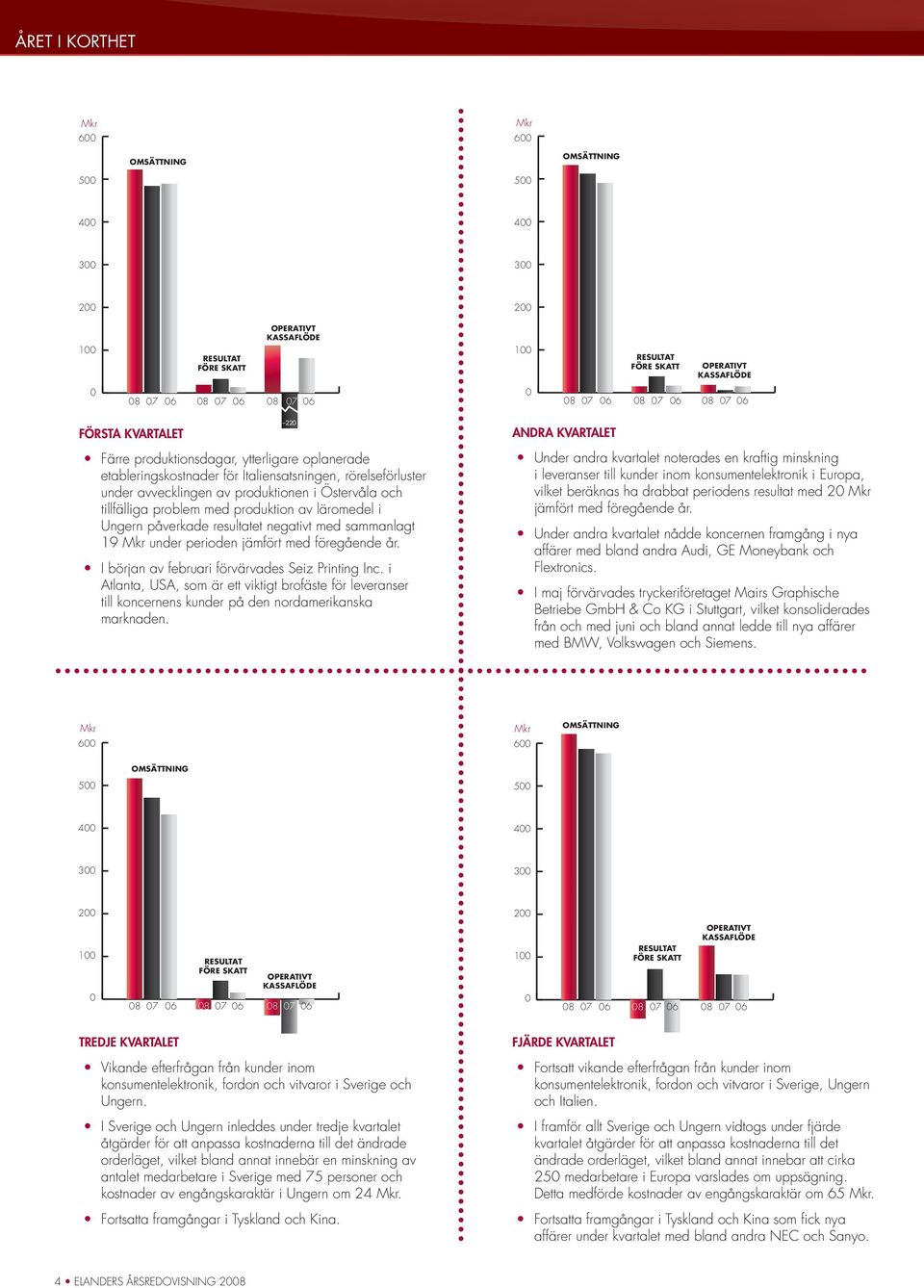 Östervåla och tillfälliga problem med produktion av läromedel i Ungern påverkade resultatet negativt med sammanlagt 19 Mkr under perioden jämfört med föregående år.