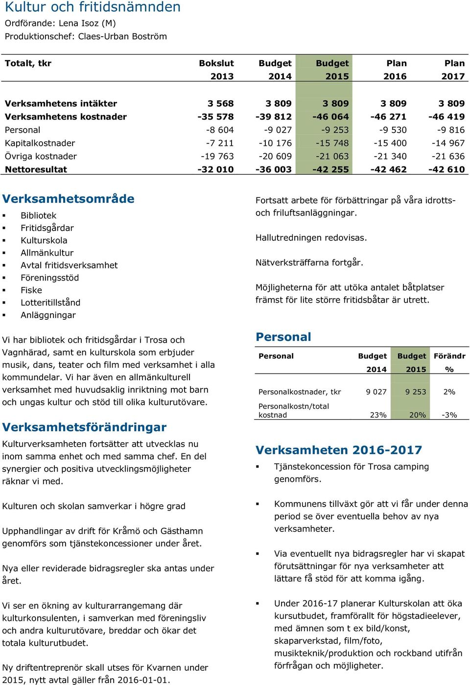 063-21 340-21 636 Nettoresultat -32 010-36 003-42 255-42 462-42 610 Verksamhetsområde Bibliotek Fritidsgårdar Kulturskola Allmänkultur Avtal fritidsverksamhet Föreningsstöd Fiske Lotteritillstånd