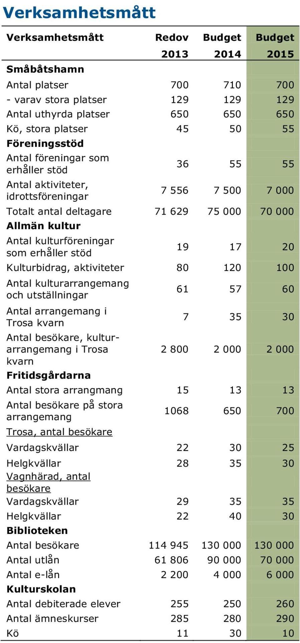 erhåller stöd 19 17 20 Kulturbidrag, aktiviteter 80 120 100 Antal kulturarrangemang och utställningar Antal arrangemang i Trosa kvarn Antal besökare, kulturarrangemang i Trosa kvarn Fritidsgårdarna