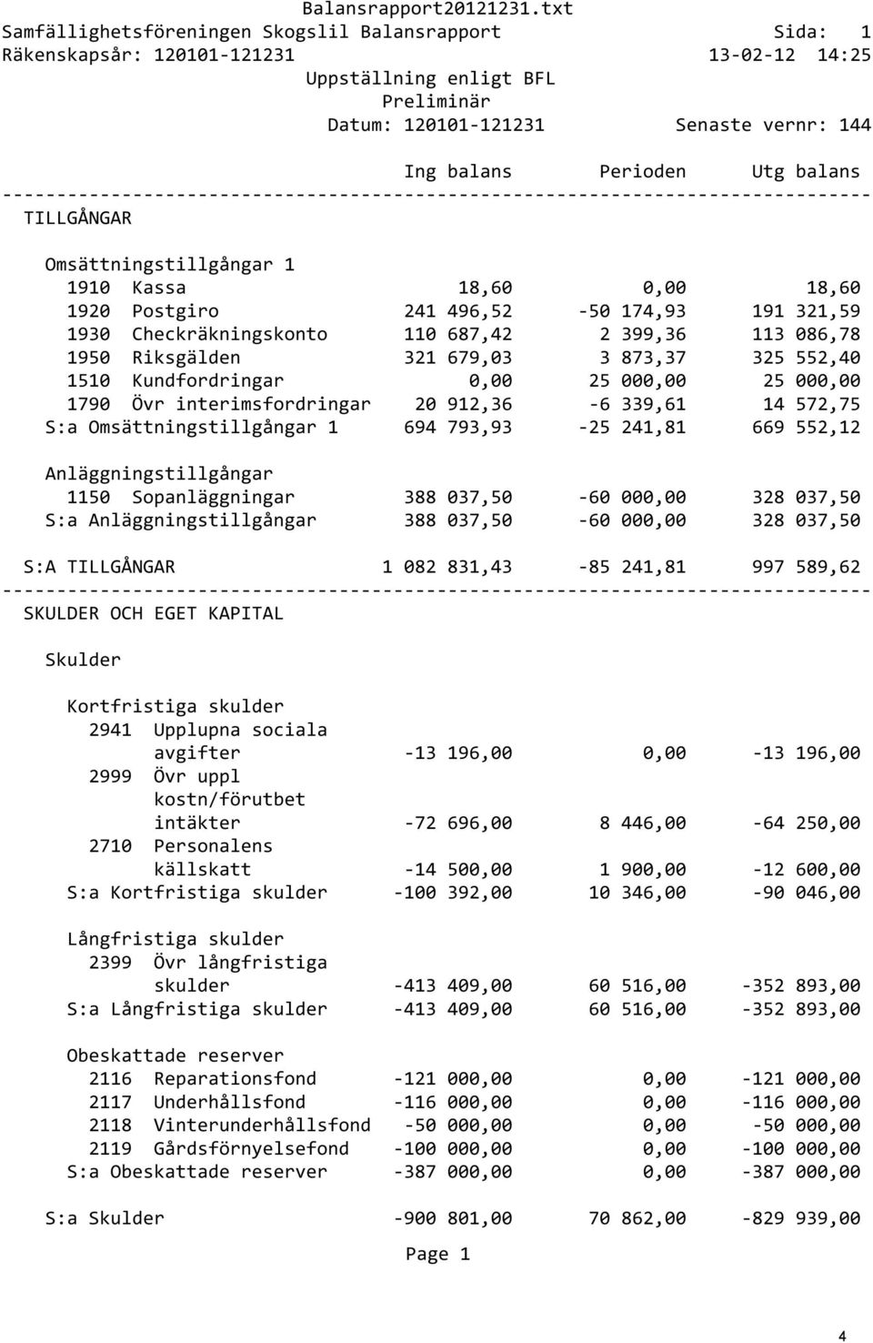 Utg balans TILLGÅNGAR Omsättningstillgångar 1 1910 Kassa 18,60 0,00 18,60 1920 Postgiro 241 496,52-50 174,93 191 321,59 1930 Checkräkningskonto 110 687,42 2 399,36 113 086,78 1950 Riksgälden 321