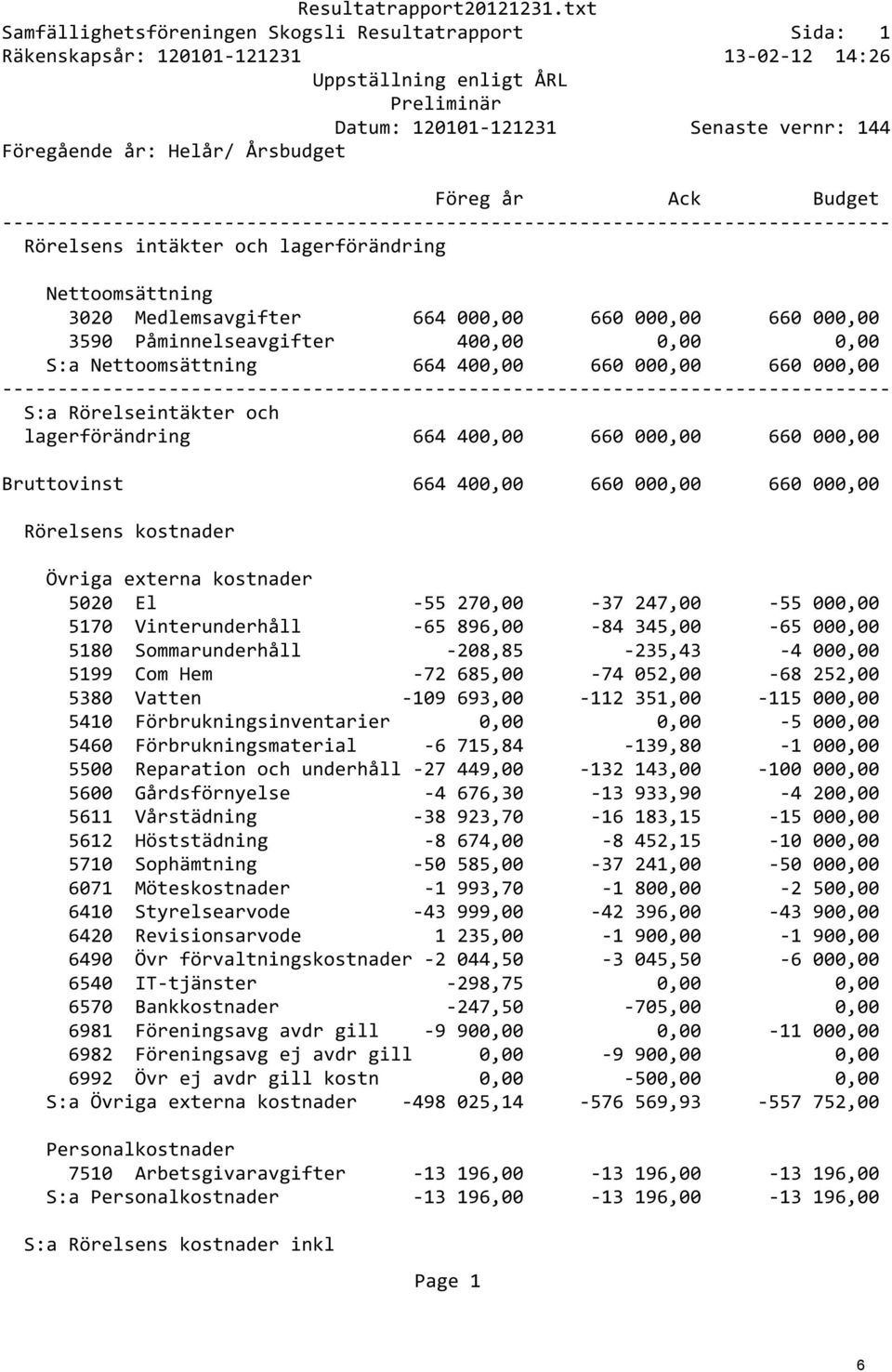 Årsbudget Föreg år Ack Budget Rörelsens intäkter och lagerförändring Nettoomsättning 3020 Medlemsavgifter 664 000,00 660 000,00 660 000,00 3590 Påminnelseavgifter 400,00 0,00 0,00 S:a Nettoomsättning