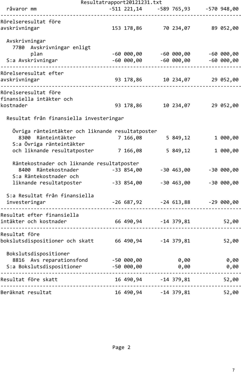 Avskrivningar -60 000,00-60 000,00-60 000,00 Rörelseresultat efter avskrivningar 93 178,86 10 234,07 29 052,00 Rörelseresultat före finansiella intäkter och kostnader 93 178,86 10 234,07 29 052,00