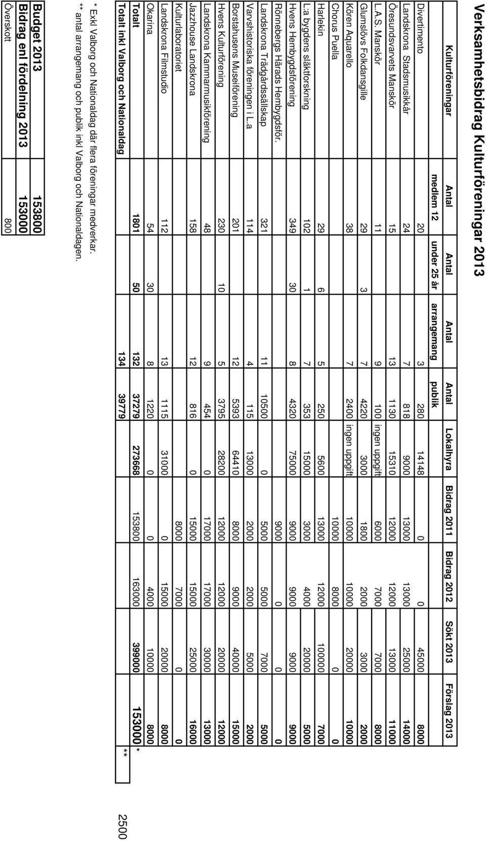 adsmusikkår 24 7 818 9000 13000 13000 25000 14000 Öresundsvarvets Manskör 15 13 1130 15310 12000 12000 13000 11000 L.A.S.