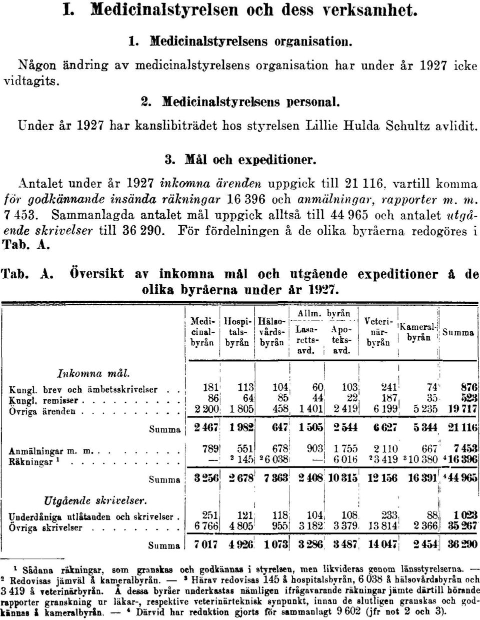 Antalet under år 1927 inkomna ärenden uppgick till 21 116, vartill komma för godkännande insända räkningar 16 396 och anmälningar, rapporter m. ni. 7 453.
