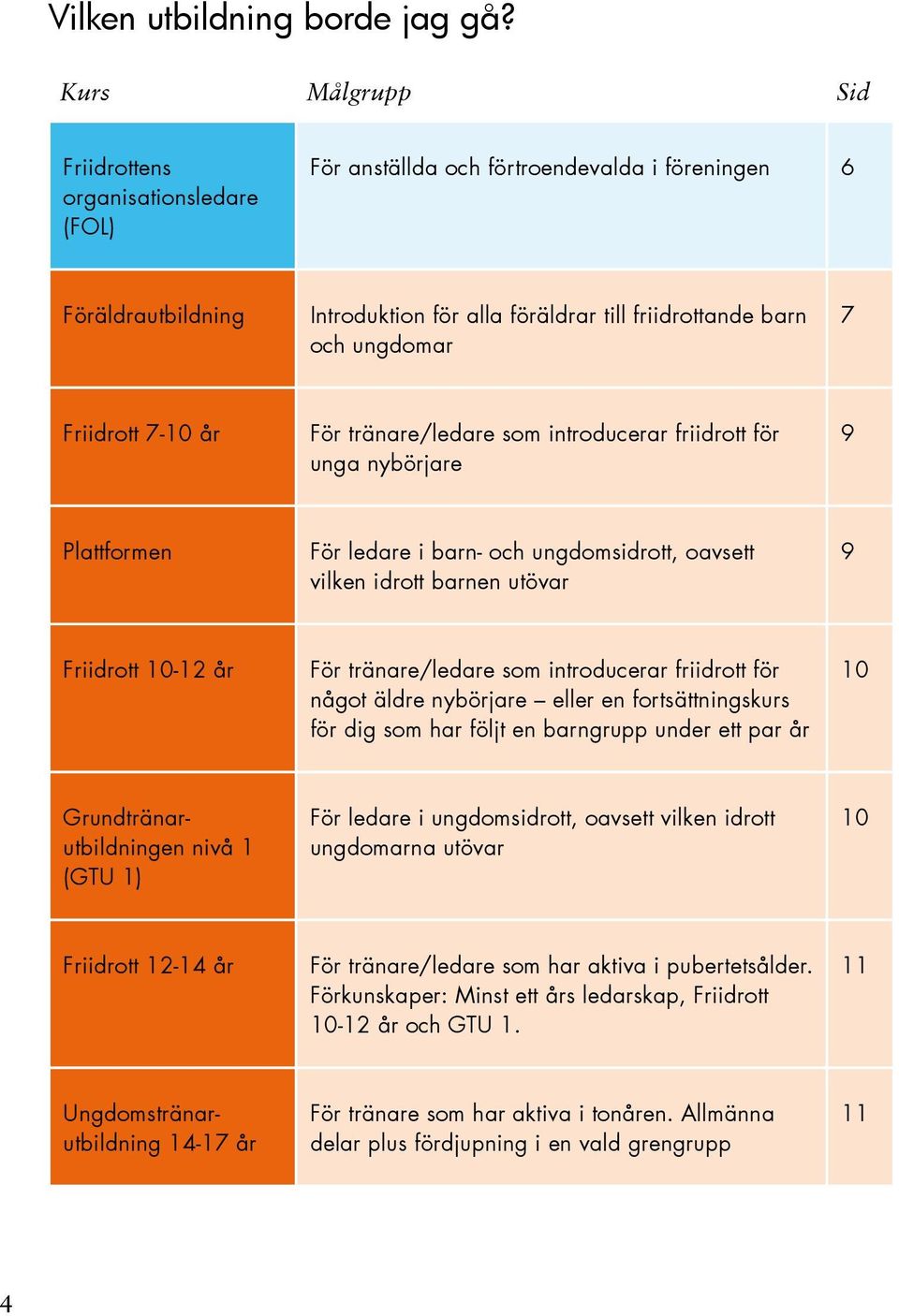 Friidrott 7-10 år För tränare/ledare som introducerar friidrott för unga nybörjare 9 Plattformen För ledare i barn- och ungdomsidrott, oavsett vilken idrott barnen utövar 9 Friidrott 10-12 år För