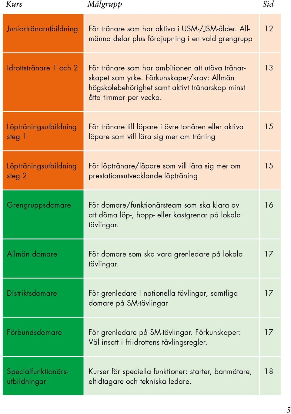 Förkunskaper/krav: Allmän högskolebehörighet samt aktivt tränarskap minst åtta timmar per vecka.