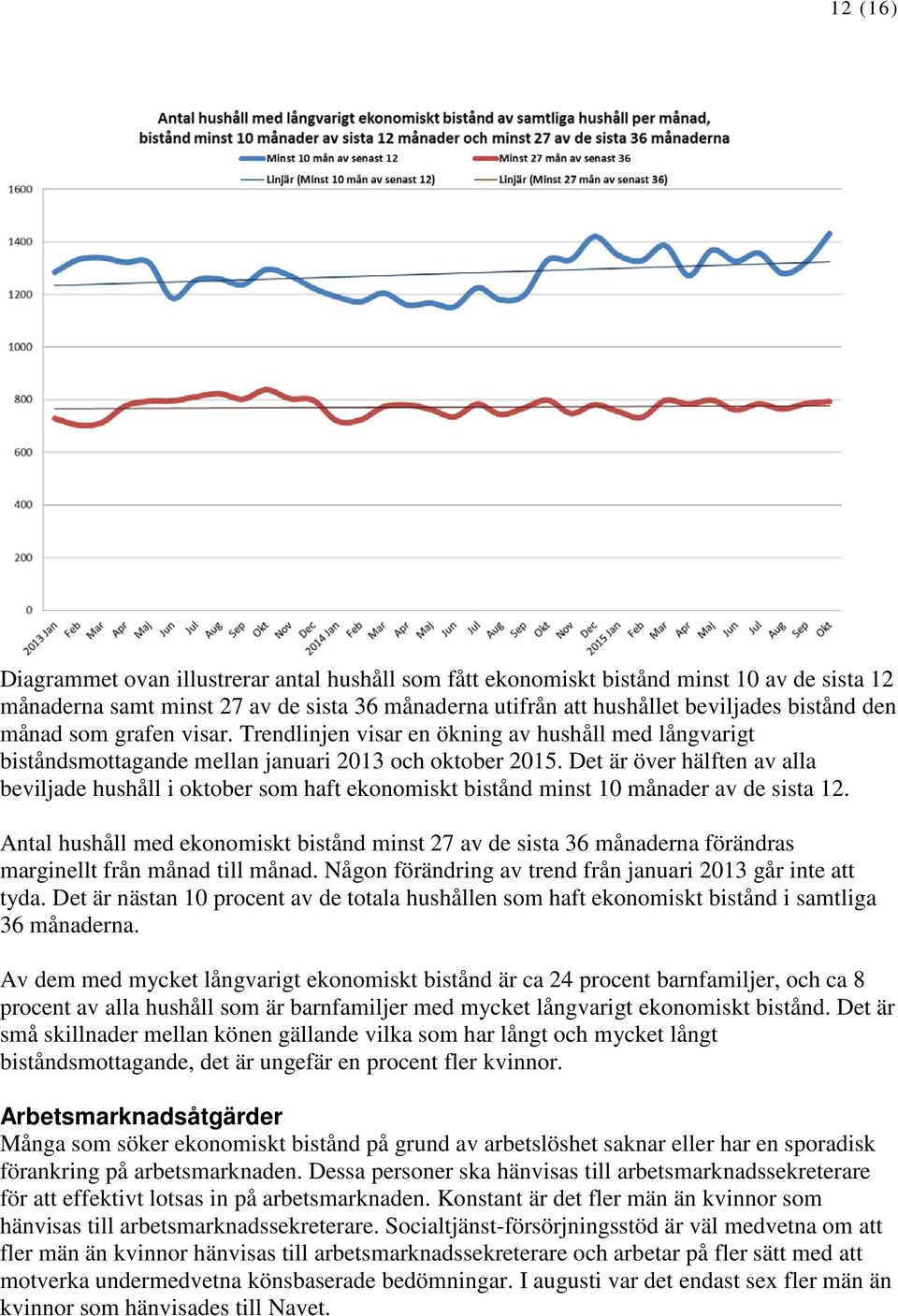 Det är över hälften av alla beviljade hushåll i oktober som haft ekonomiskt bistånd minst 10 månader av de sista 12.