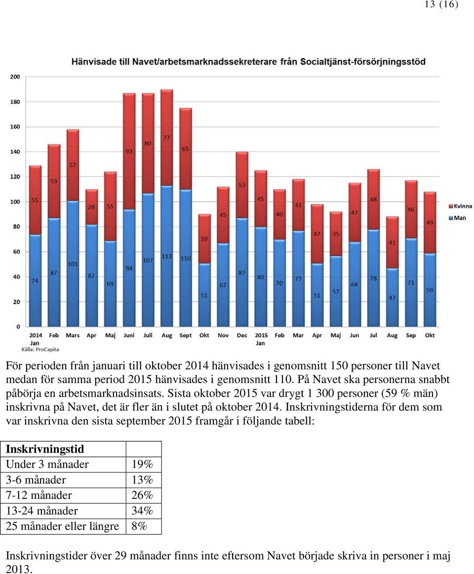 Sista oktober 2015 var drygt 1 300 personer (59 % män) inskrivna på Navet, det är fler än i slutet på oktober 2014.