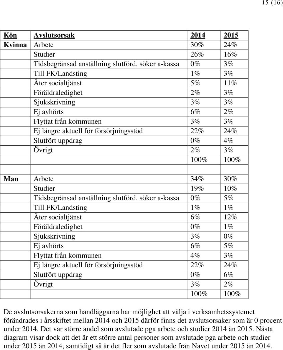 24% Slutfört uppdrag 0% 4% Övrigt 2% 3% 100% 100% Man Arbete 34% 30% Studier 19% 10% Tidsbegränsad anställning slutförd.