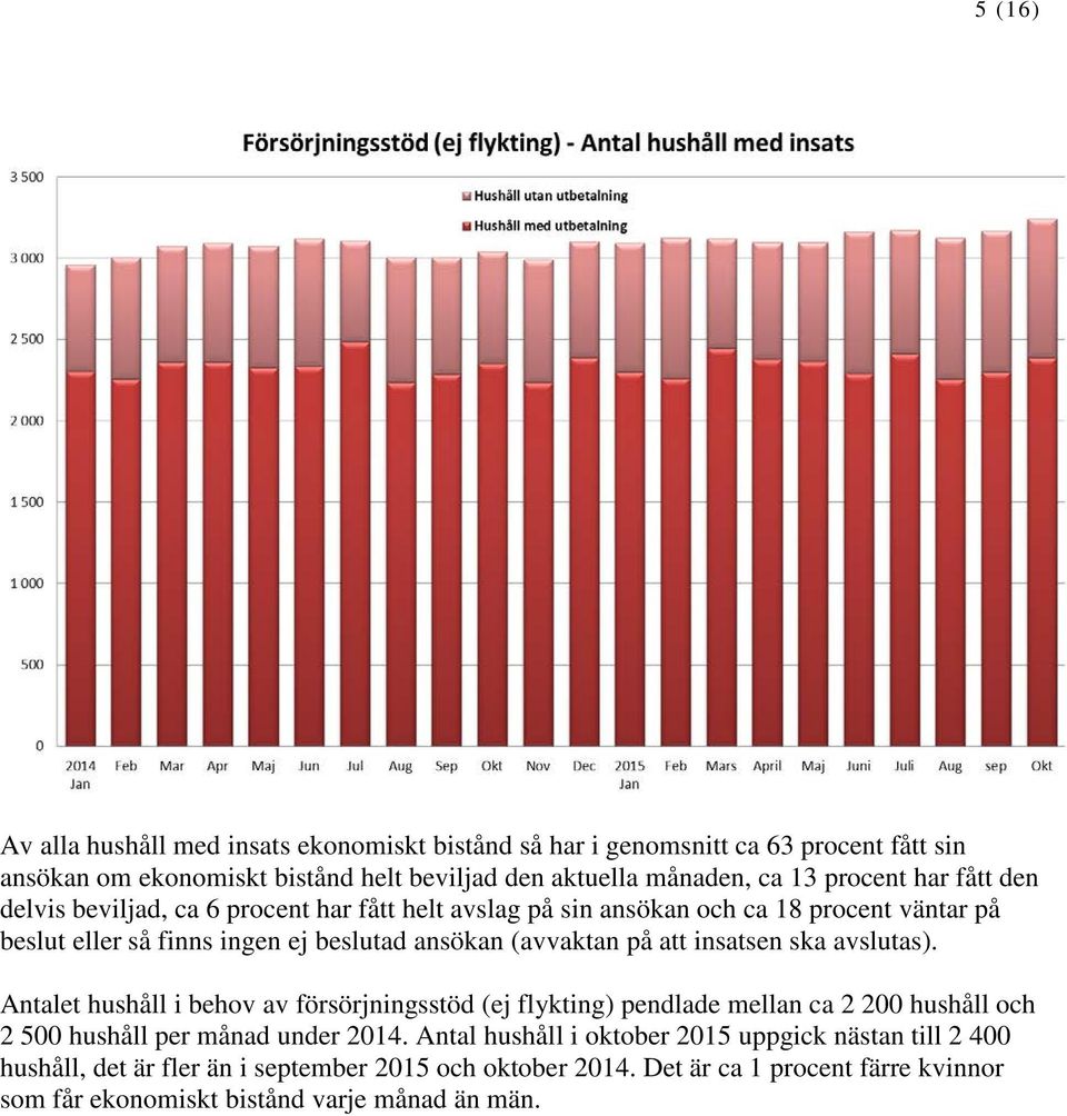 på att insatsen ska avslutas). Antalet hushåll i behov av försörjningsstöd (ej flykting) pendlade mellan ca 2 200 hushåll och 2 500 hushåll per månad under 2014.