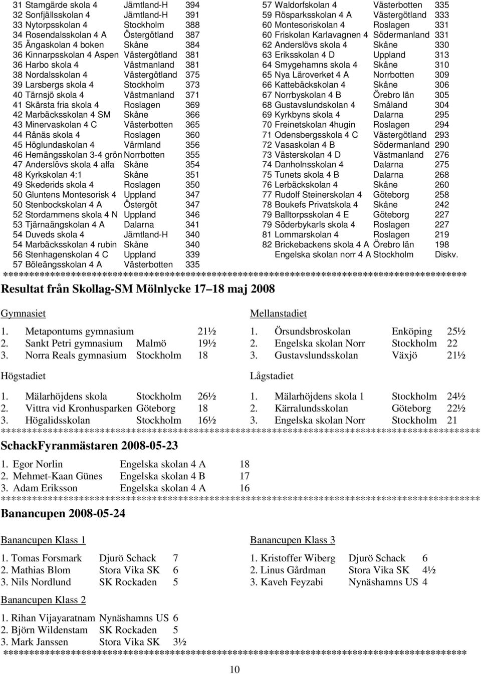 369 42 Marbäcksskolan 4 SM Skåne 366 43 Minervaskolan 4 C Västerbotten 365 44 Rånäs skola 4 Roslagen 360 45 Höglundaskolan 4 Värmland 356 46 Hemängsskolan 3-4 grön Norrbotten 355 47 Anderslövs skola