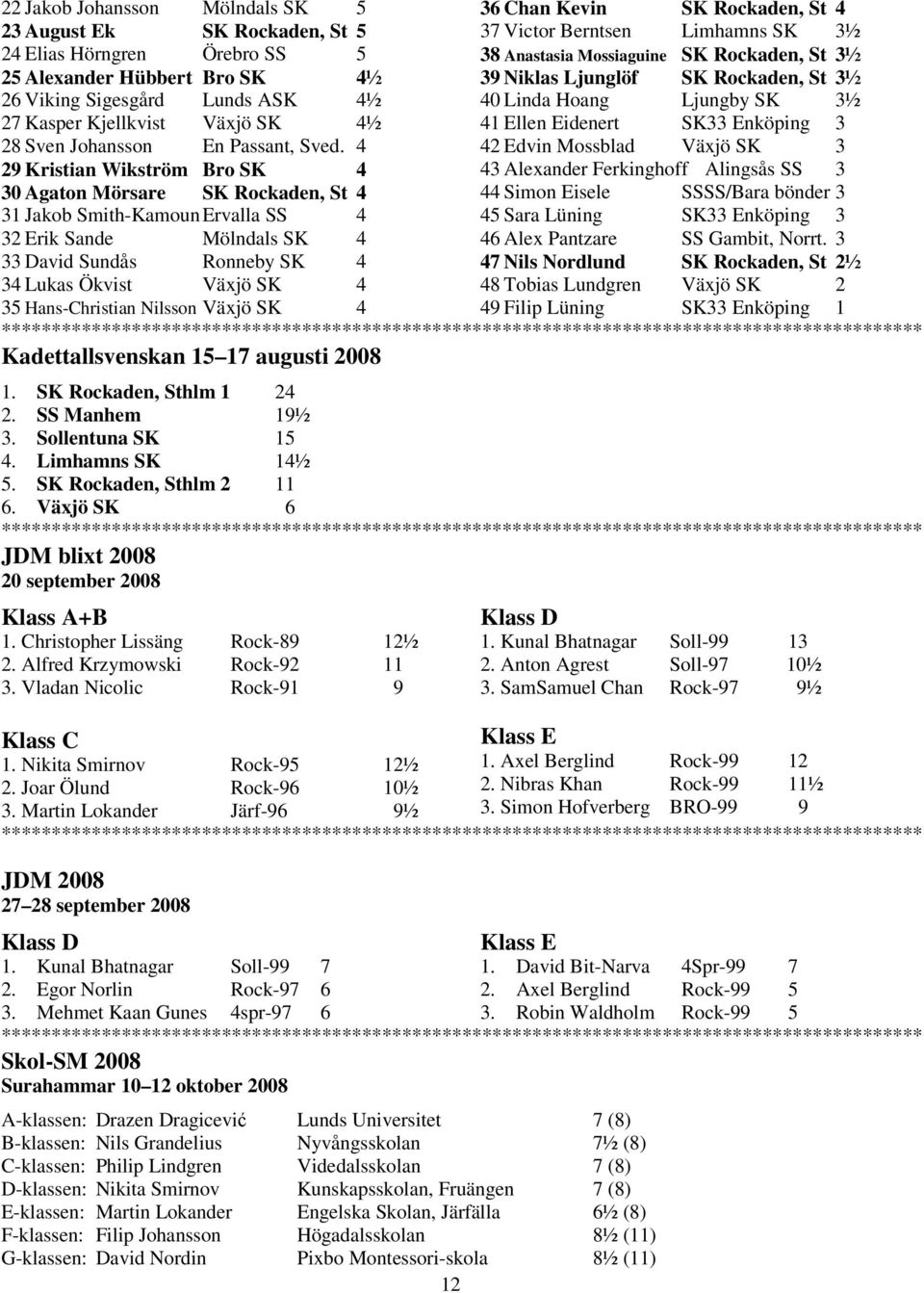 4 29 Kristian Wikström Bro SK 4 30 Agaton Mörsare SK Rockaden, St 4 31 Jakob Smith-Kamoun Ervalla SS 4 32 Erik Sande Mölndals SK 4 33 David Sundås Ronneby SK 4 34 Lukas Ökvist Växjö SK 4 35