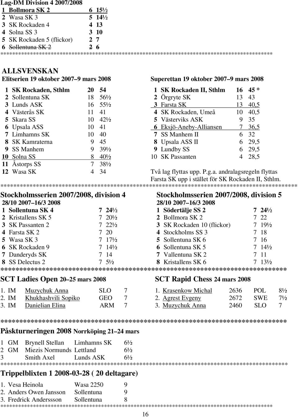 Solna SS 8 40½ 11 Åstorps SS 7 38½ 12 Wasa SK 4 34 Superettan 19 oktober 2007 9 mars 2008 1 SK Rockaden II, Sthlm 16 45 * 2 Örgryte SK 13 43 3 Farsta SK 13 40,5 4 SK Rockaden, Umeå 10 40,5 5