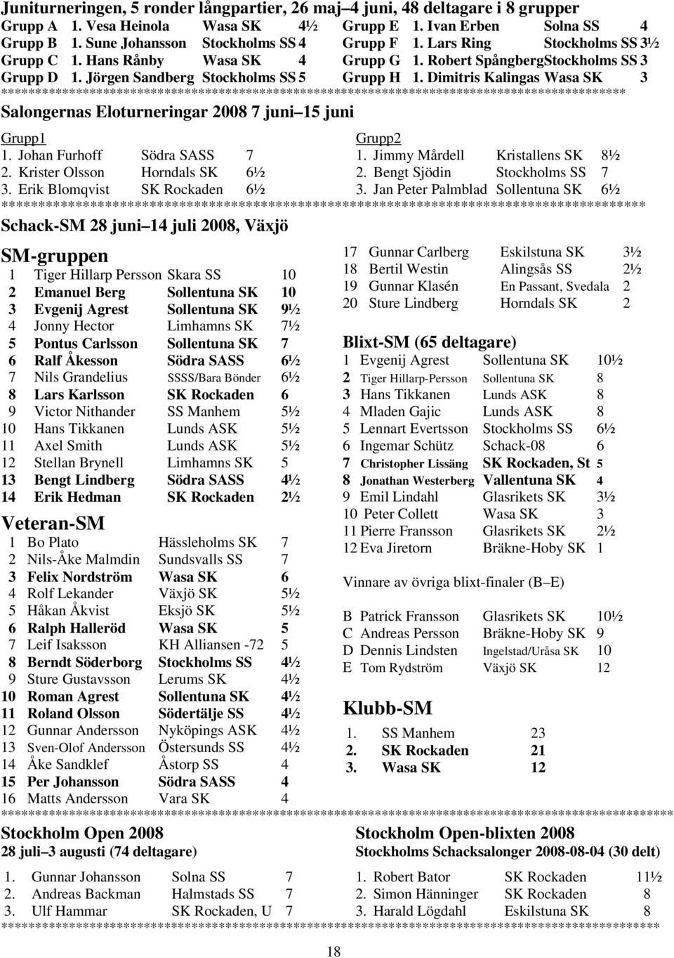 Dimitris Kalingas Wasa SK 3 Salongernas Eloturneringar 2008 7 juni 15 juni Grupp1 1. Johan Furhoff Södra SASS 7 2. Krister Olsson Horndals SK 6½ 3. Erik Blomqvist SK Rockaden 6½ 18 Grupp2 1.