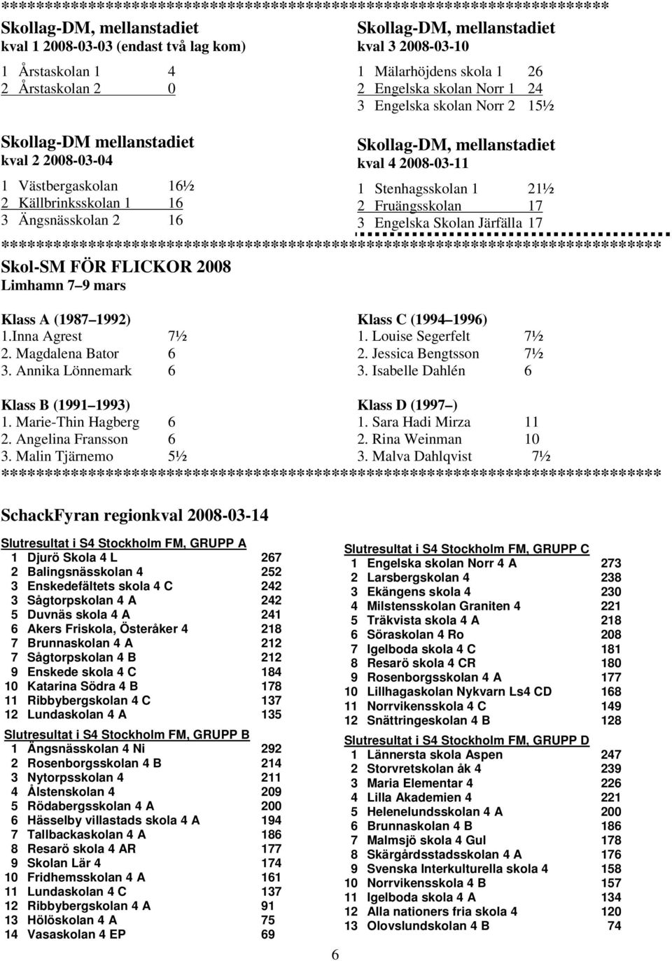 Norr 2 15½ Skollag-DM, mellanstadiet kval 4 2008-03-11 1 Stenhagsskolan 1 21½ 2 Fruängsskolan 17 3 Engelska Skolan Järfälla 17