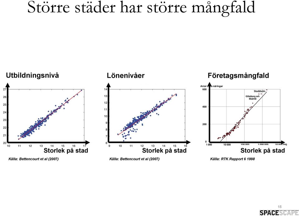 stad Storlek på stad Källa: Bettencourt et al (2007)