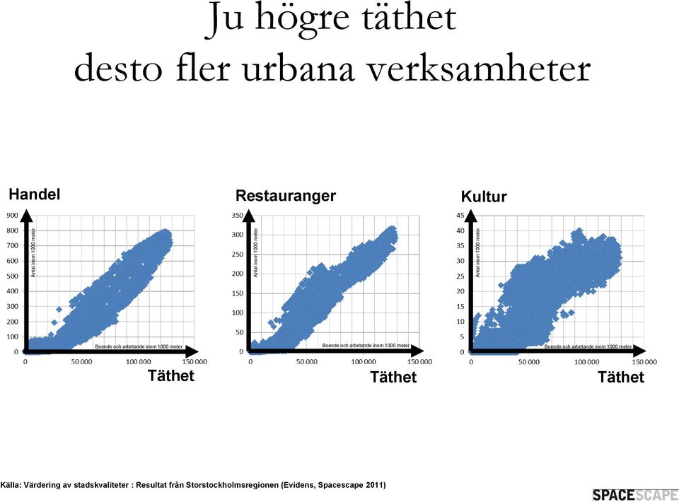 och arbetande inom 1000 meter Boende och arbetande inom 1000 meter Täthet Täthet Täthet