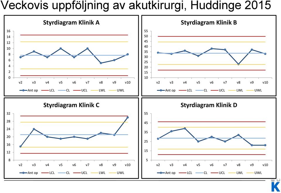 LWL UWL Ant op LCL CL UCL LWL UWL Styrdiagram Klinik C Styrdiagram Klinik D 32 55 28 45 24 20 16 35 25 12 15