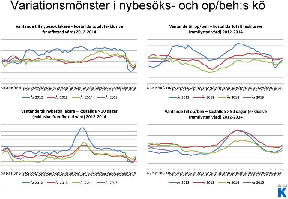 År 2013 År 2014 År 2015 Väntande till nybesök läkare köställda > 30 dagar (exklusive framflyttad vård) 2012-2014 Väntande till