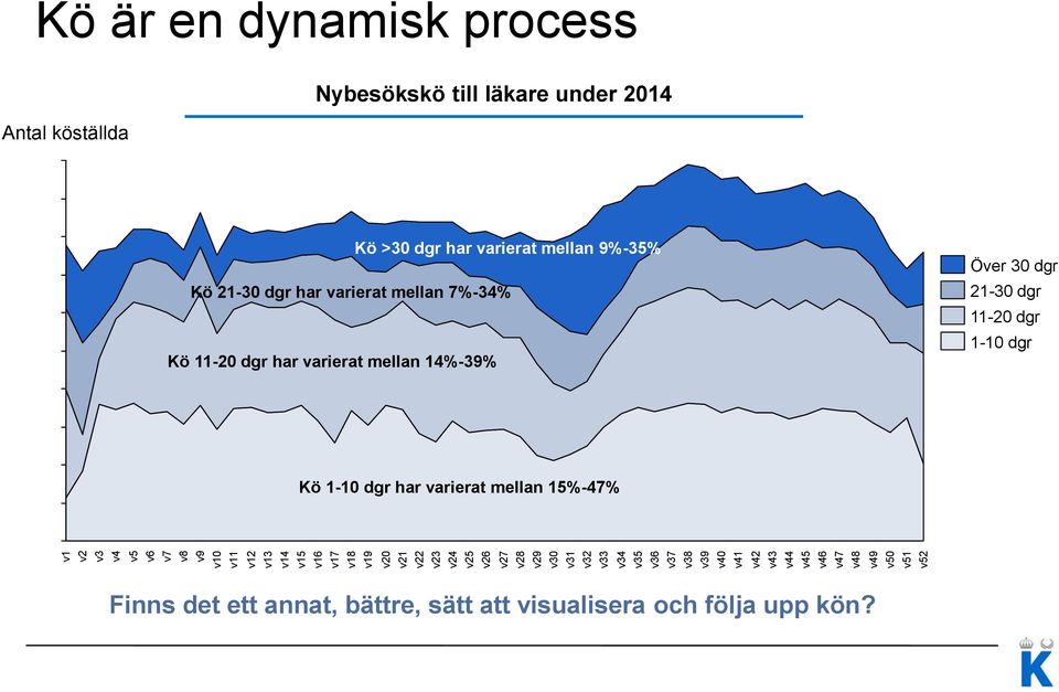 2014 Kö >30 dgr har varierat mellan 9%-35% Kö 21-30 dgr har varierat mellan 7%-34% Kö 11-20 dgr har varierat mellan 14%-39% Över 30 dgr