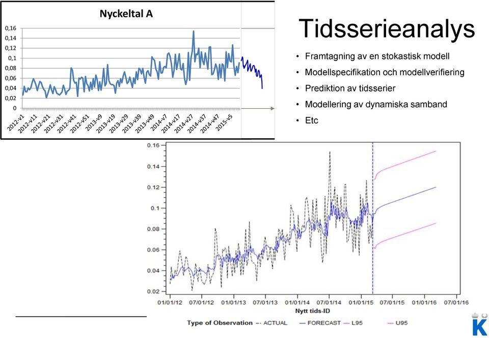 modell Modellspecifikation och modellverifiering