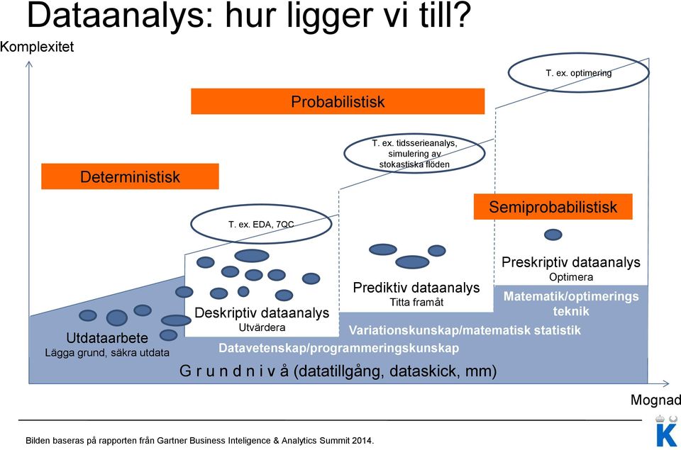 u n d n i v å (datatillgång, dataskick, mm) Preskriptiv dataanalys Optimera Matematik/optimerings teknik Variationskunskap/matematisk