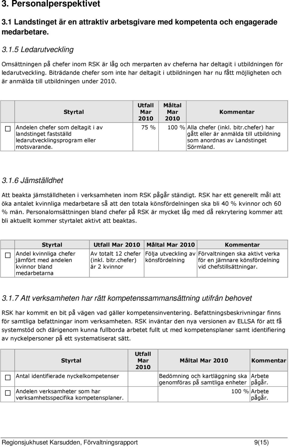 Andelen chefer som deltagit i av landstinget fastställd ledarutvecklingsprogram eller motsvarande. Måltal 75 % 100 % Alla chefer (inkl. bitr.