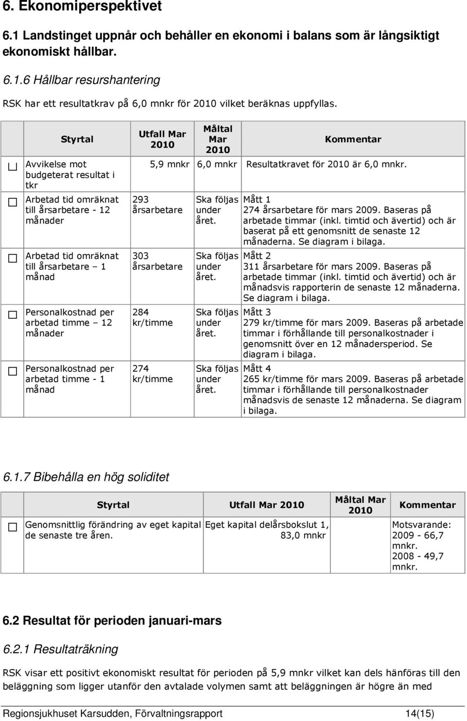 per arbetad timme - 1 månad Måltal 5,9 mnkr 6,0 mnkr Resultatkravet för är 6,0 mnkr. 293 årsarbetare 303 årsarbetare 284 kr/timme 274 kr/timme Ska följas under året.