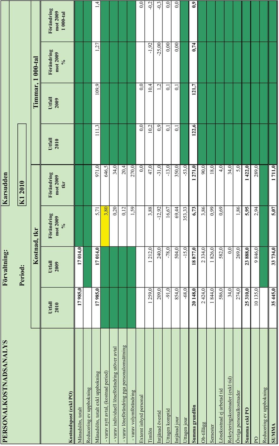 period) 3,80 646,5 - varav individuell löneförändring utöver avtal 0,20 34,0 - varav löneförändring pga personalomsättning 0,12 20,4 - varav volymförändring 1,59 270,0 Externt inhyrd personal