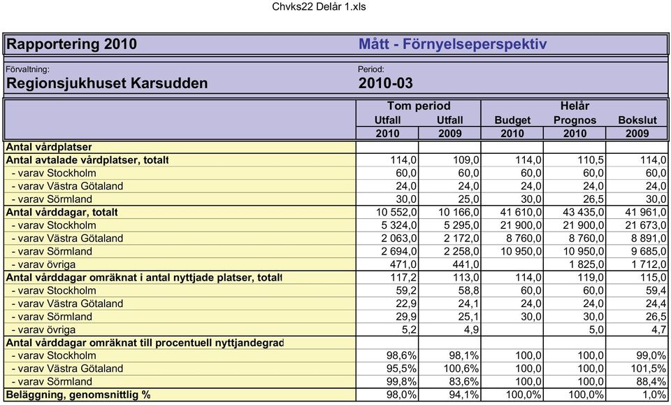 114,0 109,0 114,0 110,5 114,0 - varav Stockholm 60,0 60,0 60,0 60,0 60,0 - varav Västra Götaland 24,0 24,0 24,0 24,0 24,0 - varav Sörmland 30,0 25,0 30,0 26,5 30,0 Antal vårddagar, totalt 10 552,0 10