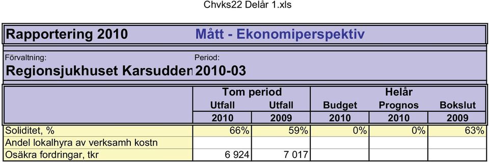 Regionsjukhuset Karsudden-03 Tom period Helår Budget Prognos