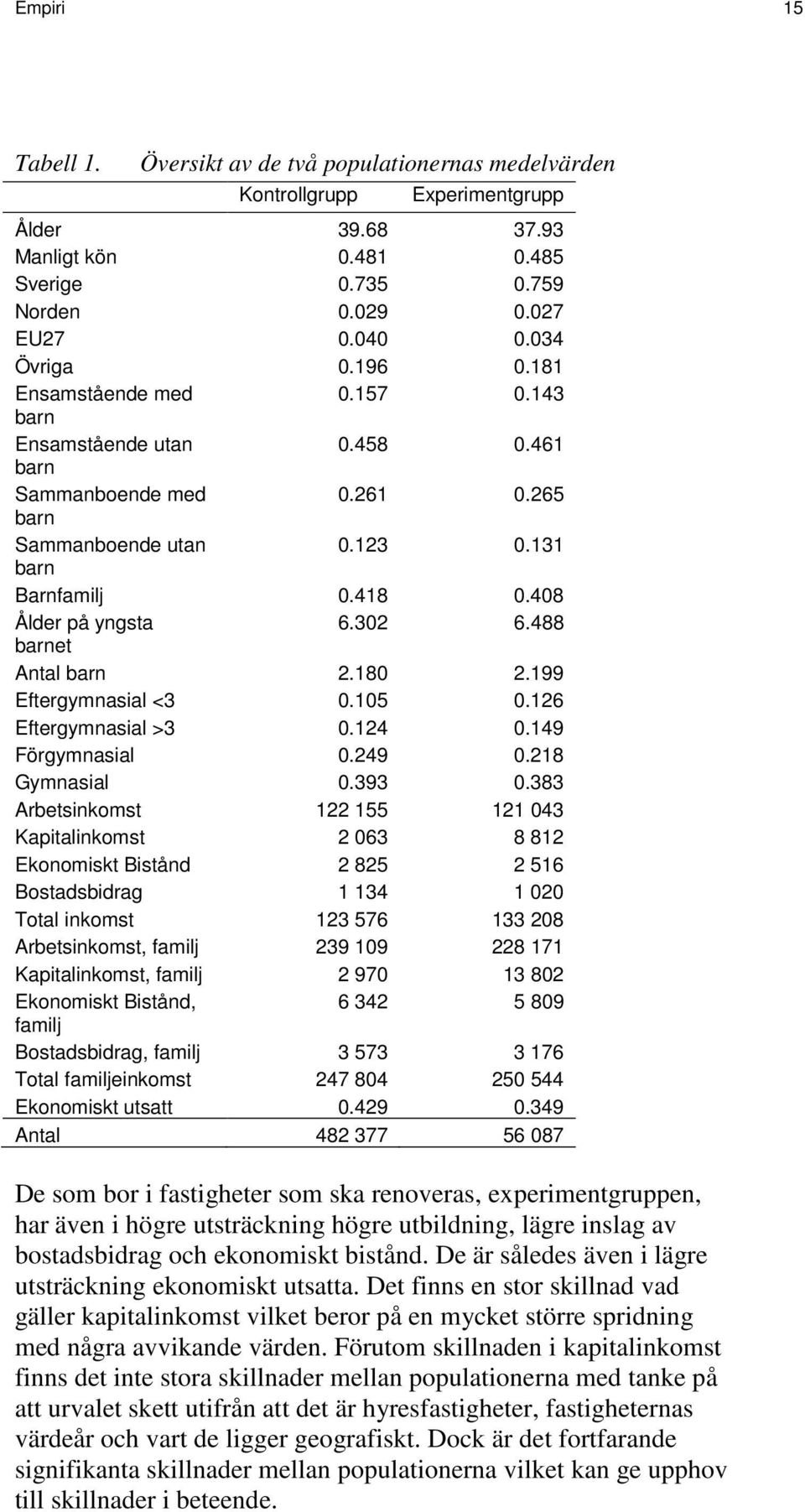 408 Ålder på yngsta 6.302 6.488 barnet Antal barn 2.180 2.199 Eftergymnasial <3 0.105 0.126 Eftergymnasial >3 0.124 0.149 Förgymnasial 0.249 0.218 Gymnasial 0.393 0.