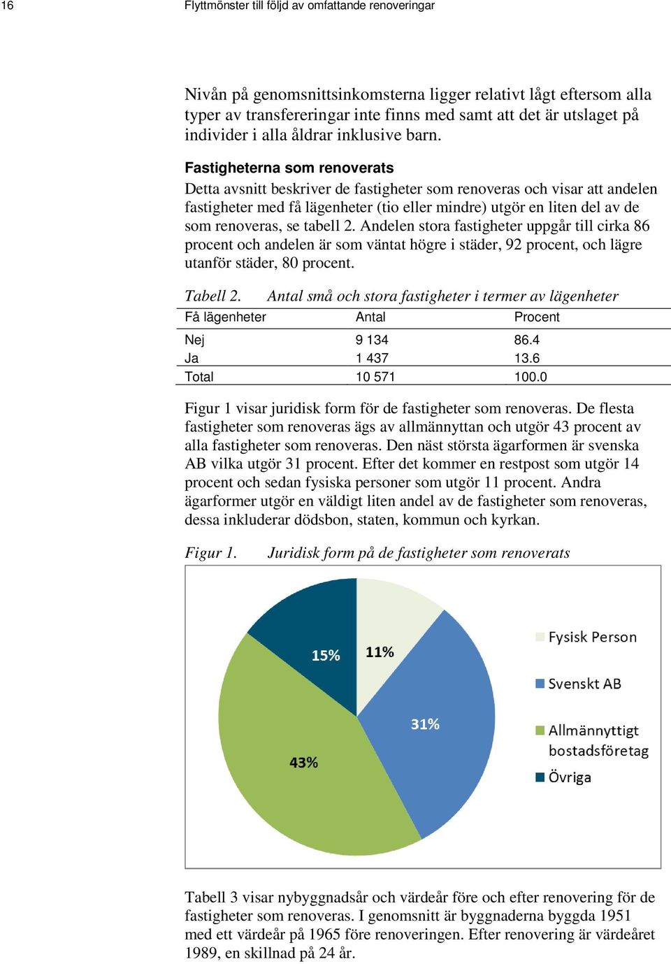 Fastigheterna som renoverats Detta avsnitt beskriver de fastigheter som renoveras och visar att andelen fastigheter med få lägenheter (tio eller mindre) utgör en liten del av de som renoveras, se