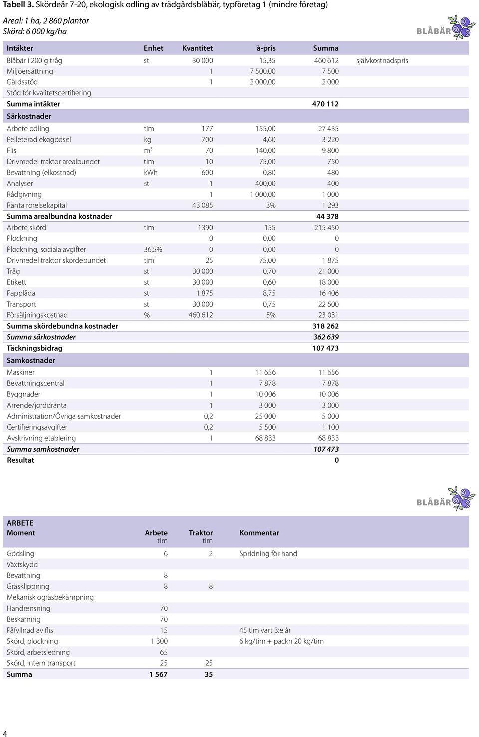 15,35 460 612 självkostnadspris Miljöersättning 1 7 500,00 7 500 Gårdsstöd 1 2 000,00 2 000 Stöd för kvalitetscertifiering Summa intäkter 470 112 Särkostnader Arbete odling 177 155,00 27 435