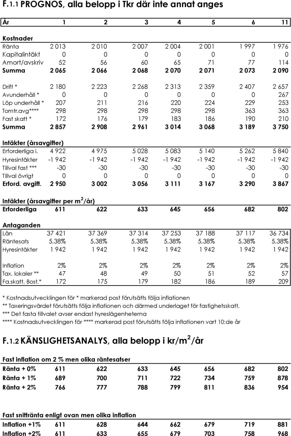 657 Avunderhåll * 0 0 0 0 0 0 267 Löp underhåll * 207 211 216 220 224 229 253 Tomtr.avg**** 298 298 298 298 298 363 363 Fast skatt * 172 176 179 183 186 190 210 Summa 2!857 2!908 2!961 3!014 3!068 3!