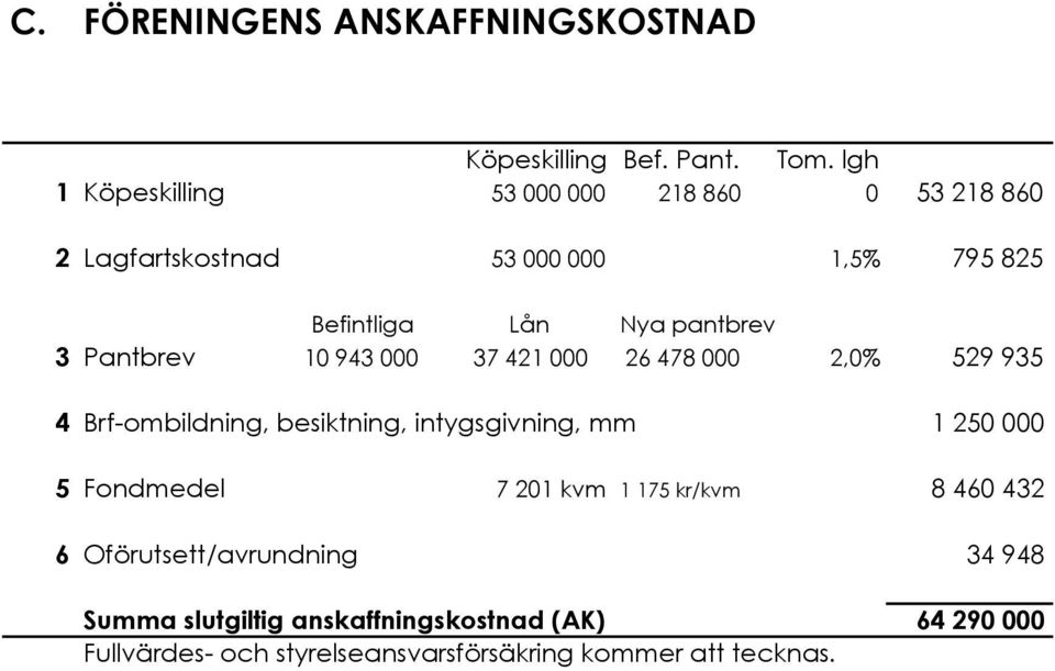 935 4 Brf-ombildning, besiktning, intygsgivning, mm 1!250!000 5 Fondmedel 7!201 kvm 1!175 kr/kvm 8!460!