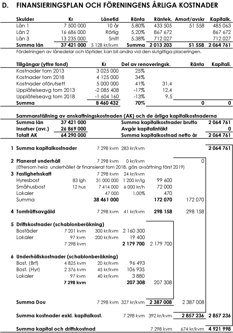 761 Fördelningen av lånedelar och löptider, kan bli andra vid den slutgiltiga placeringen. Tillgångar (yttre fond) Kr Del av renoveringsk. Ränta Kapitali. Kostnader tom 2013 3!025!