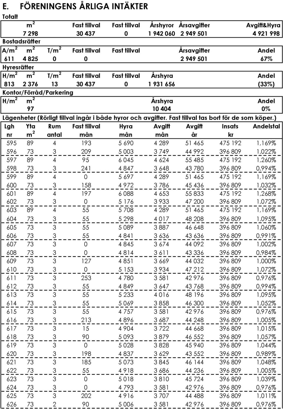 931!656 (33%) Kontor/Förråd/Parkering H/m 2 m 2 Årshyra Andel 97 10!404 0% Lägenheter (Rörligt tillval ingår i både hyror och avgifter. Fast tillval tas bort för de som köper.