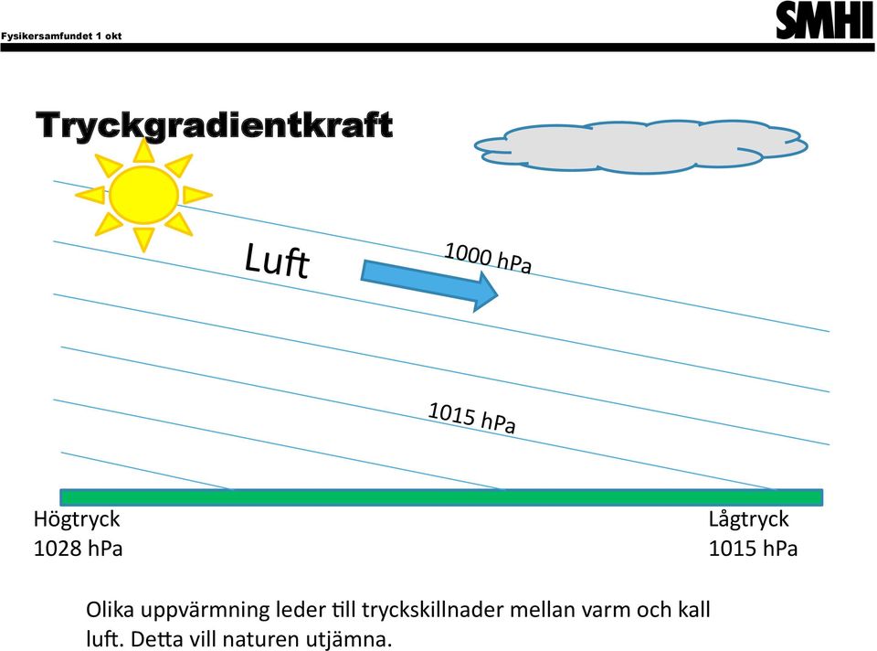 uppvärmning leder @ll tryckskillnader