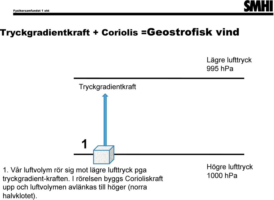 Vår luftvolym rör sig mot lägre lufttryck pga tryckgradient-kraften.