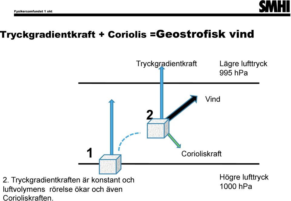 Tryckgradientkraften är konstant och luftvolymens rörelse