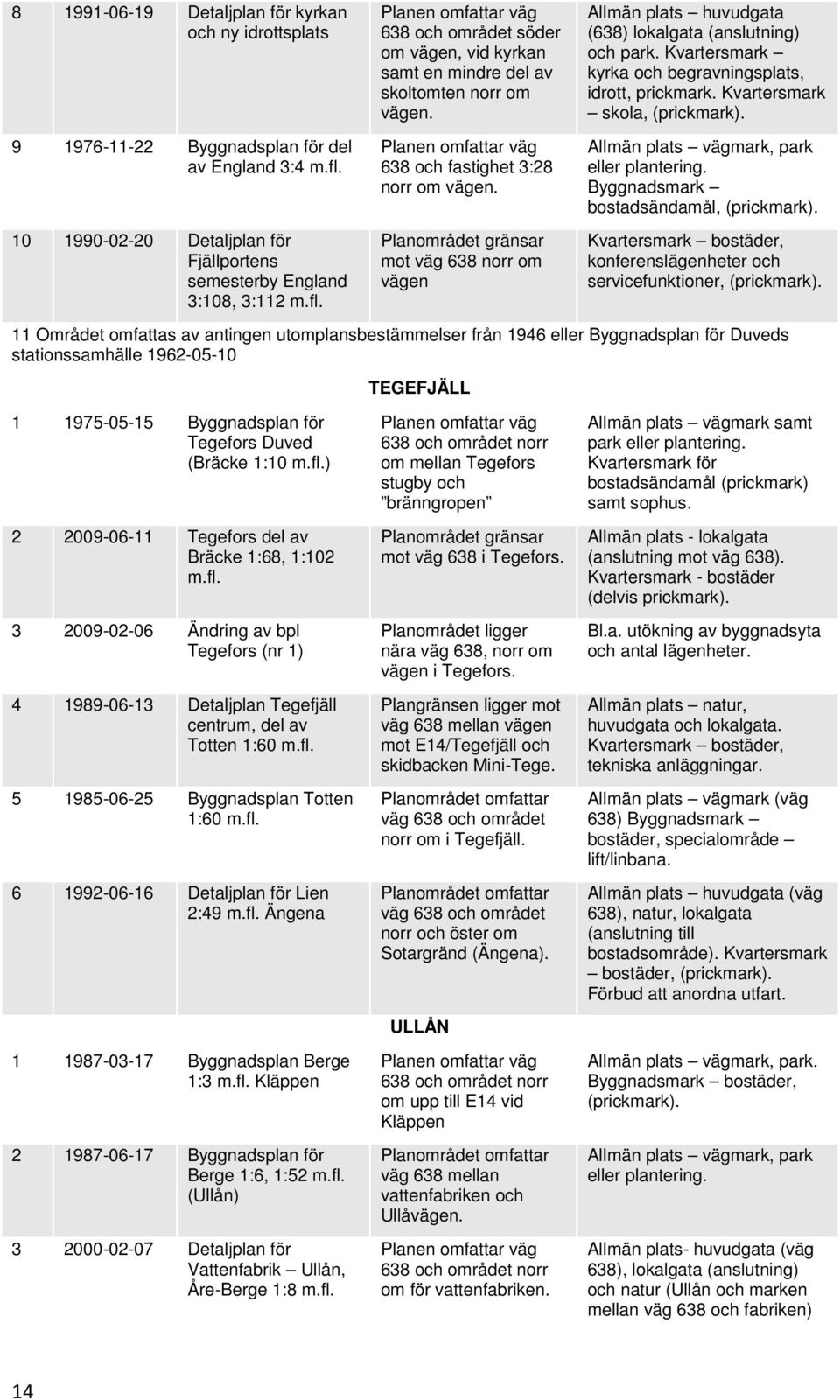 Planen omfattar väg 638 och fastighet 3:28 norr om vägen. Planområdet gränsar mot väg 638 norr om vägen Allmän plats huvudgata (638) lokalgata (anslutning) och park.