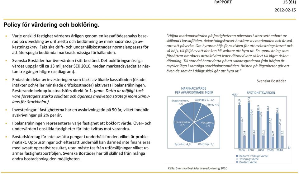 bedömda marknadsmässiga förhållanden. Svenska Bostäder har övervärden i sitt bestånd. Det bokföringsmässiga värdet uppgår till ca 13 miljarder SEK 2010, medan marknadsvärdet är näs- kastningskrav.