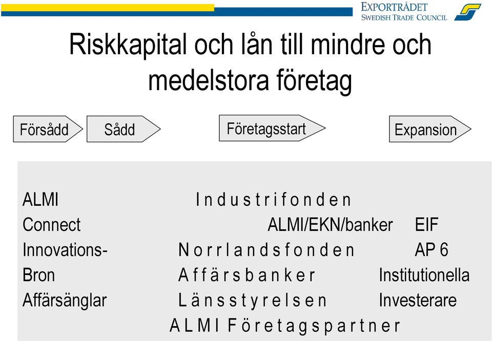 N o r r l a n d s f o n d e n AP 6 Bron A f f ä r s b a n k e r Institutionella