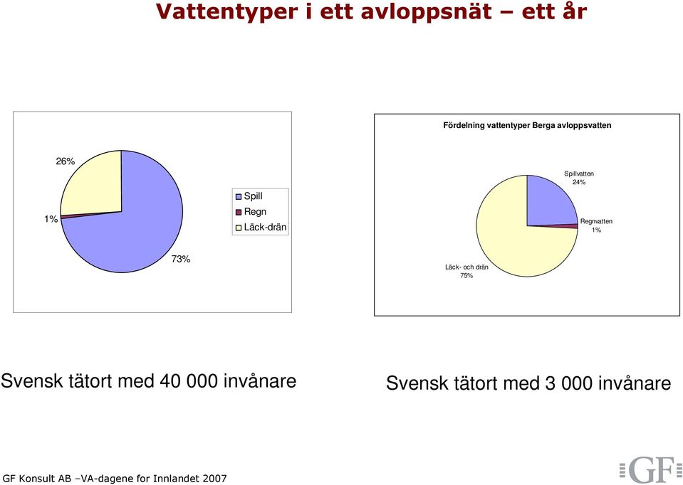 Läck-drän Spillvatten 24% Regnvatten 1% 73% Läck- och